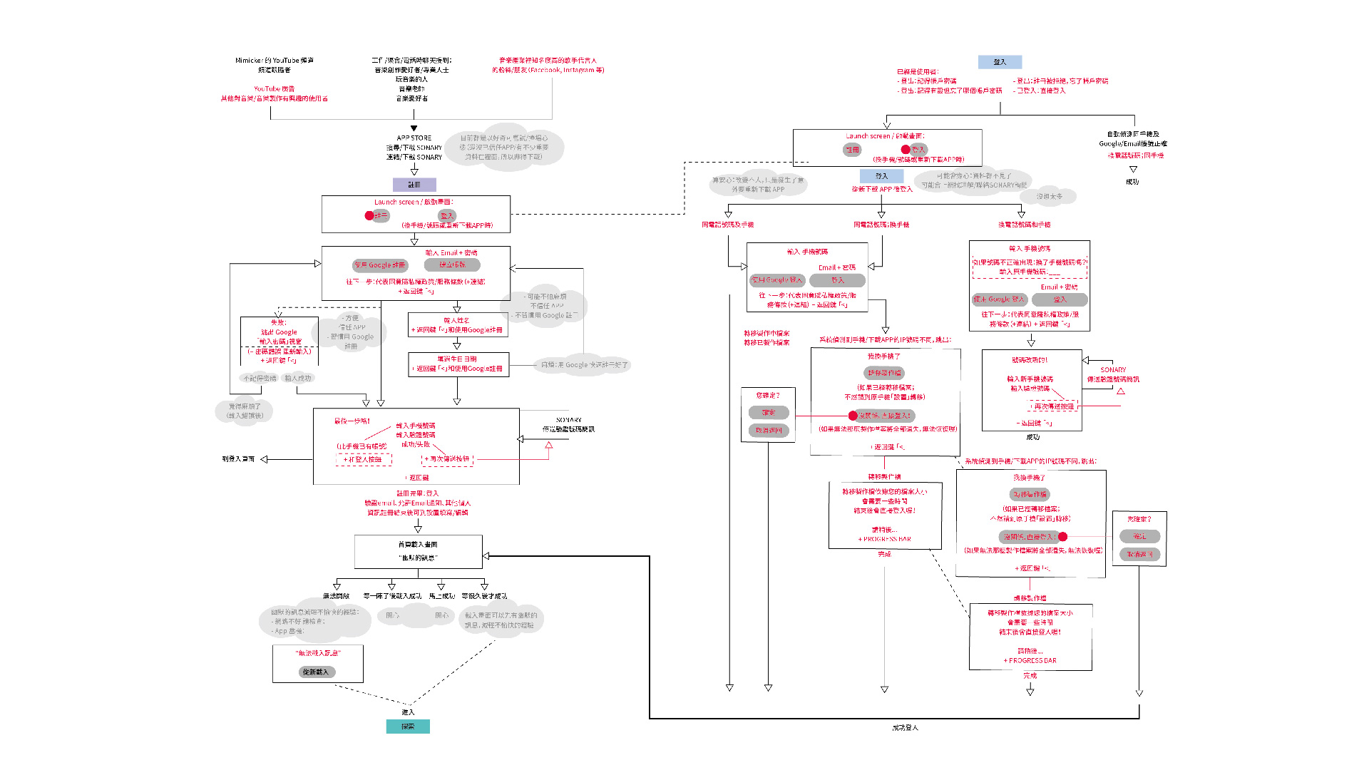 SONARY STUDY CASE | Experience Map of Sign in & Sign out