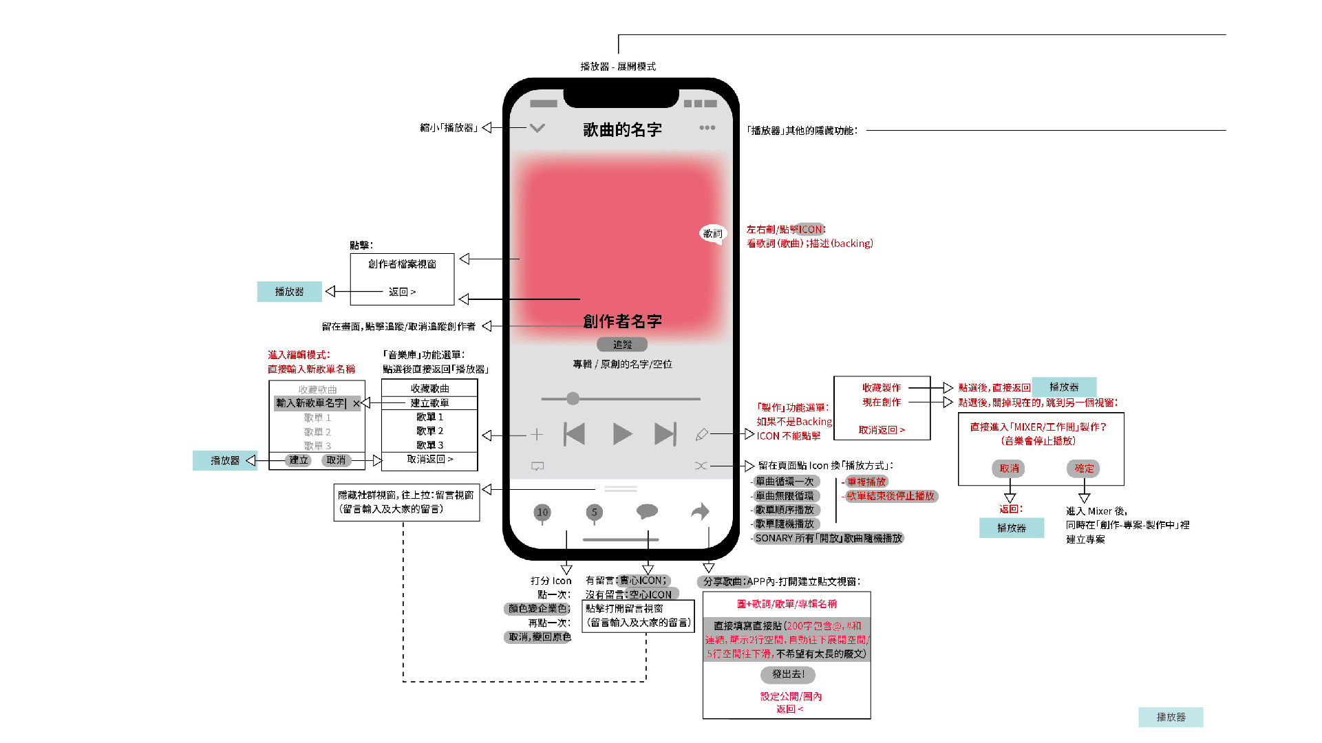 SONARY STUDY CASE | Experience Map of Music Player + Community