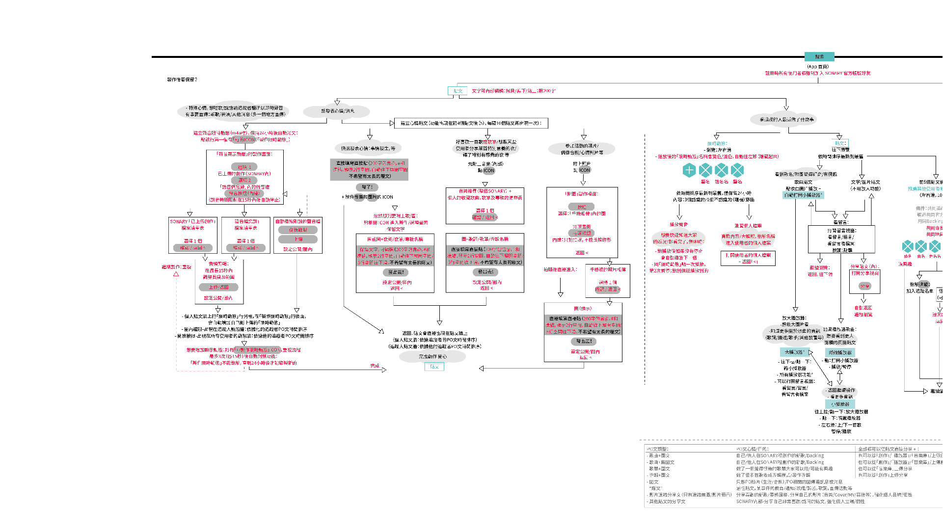 SONARY STUDY CASE | Experience Map of Community Part 1